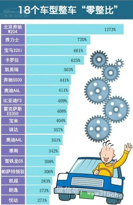 买车必看 图解零整比