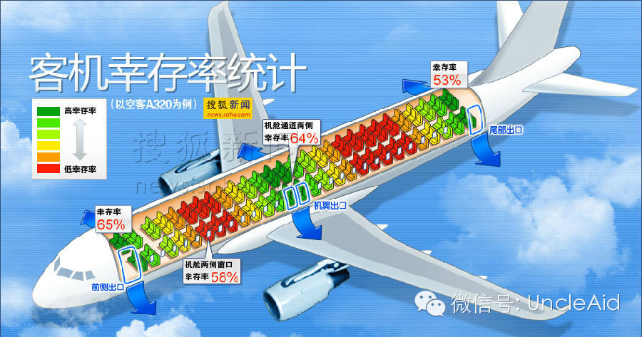 飞机   安全座位:靠近紧急出口前后两排;有风险的座位:第6排和倒数