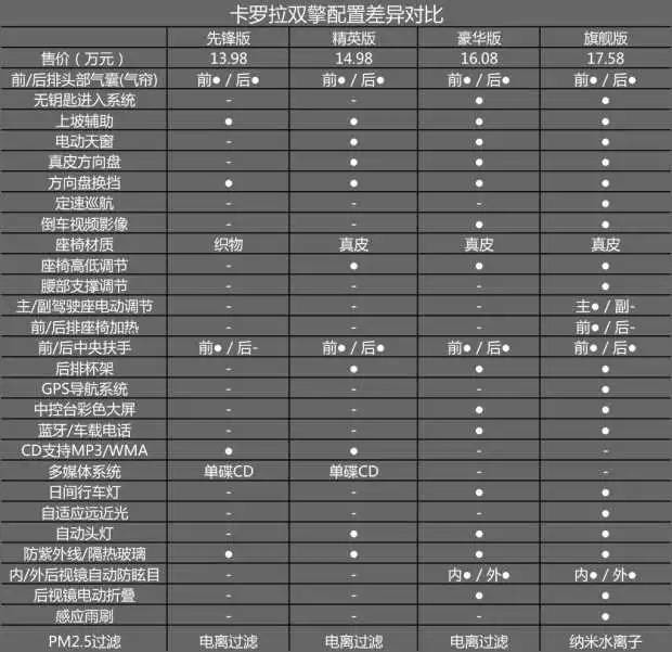 卡罗拉配置差距大,雷凌差距小   从上图表格可以看出,卡罗拉双擎的每